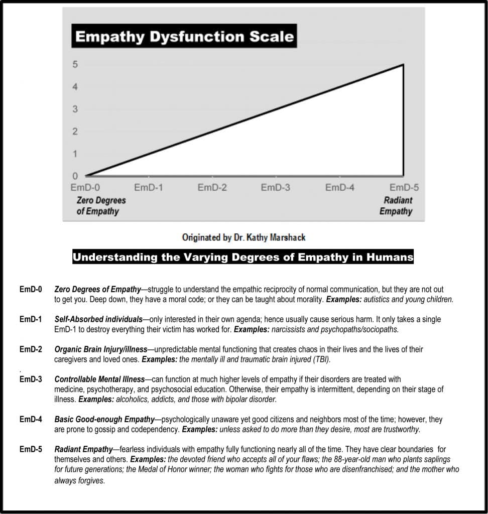 Dr. Marshack's Empathy Dysfunction Scale